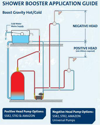 Example image of Grundfos Pumps STN-1.5B Twin Ended Shower Pump (1.5 Bar, Universal).