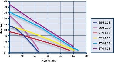 Technical image of Grundfos Pumps STN-1.5B Twin Ended Shower Pump (1.5 Bar, Universal).