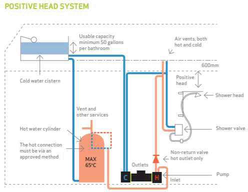 Technical image of Salamander Pumps CTFORCE 30PS Single Flow Pump (+ Head. 3.0 Bar).