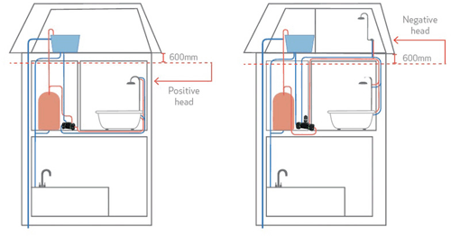Technical image of Salamander Pumps CTFORCE 30PT Twin Shower Pump (+ Head. 3.0 Bar).